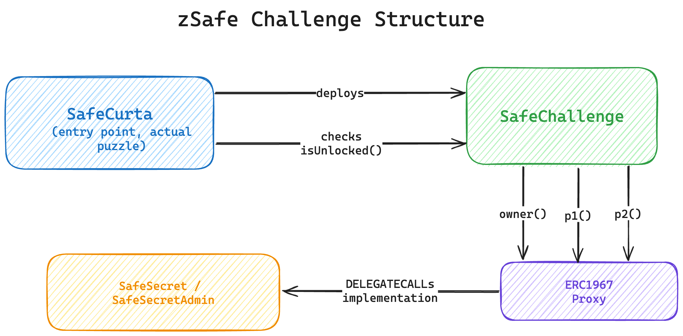 ZSafe Challenge Structure