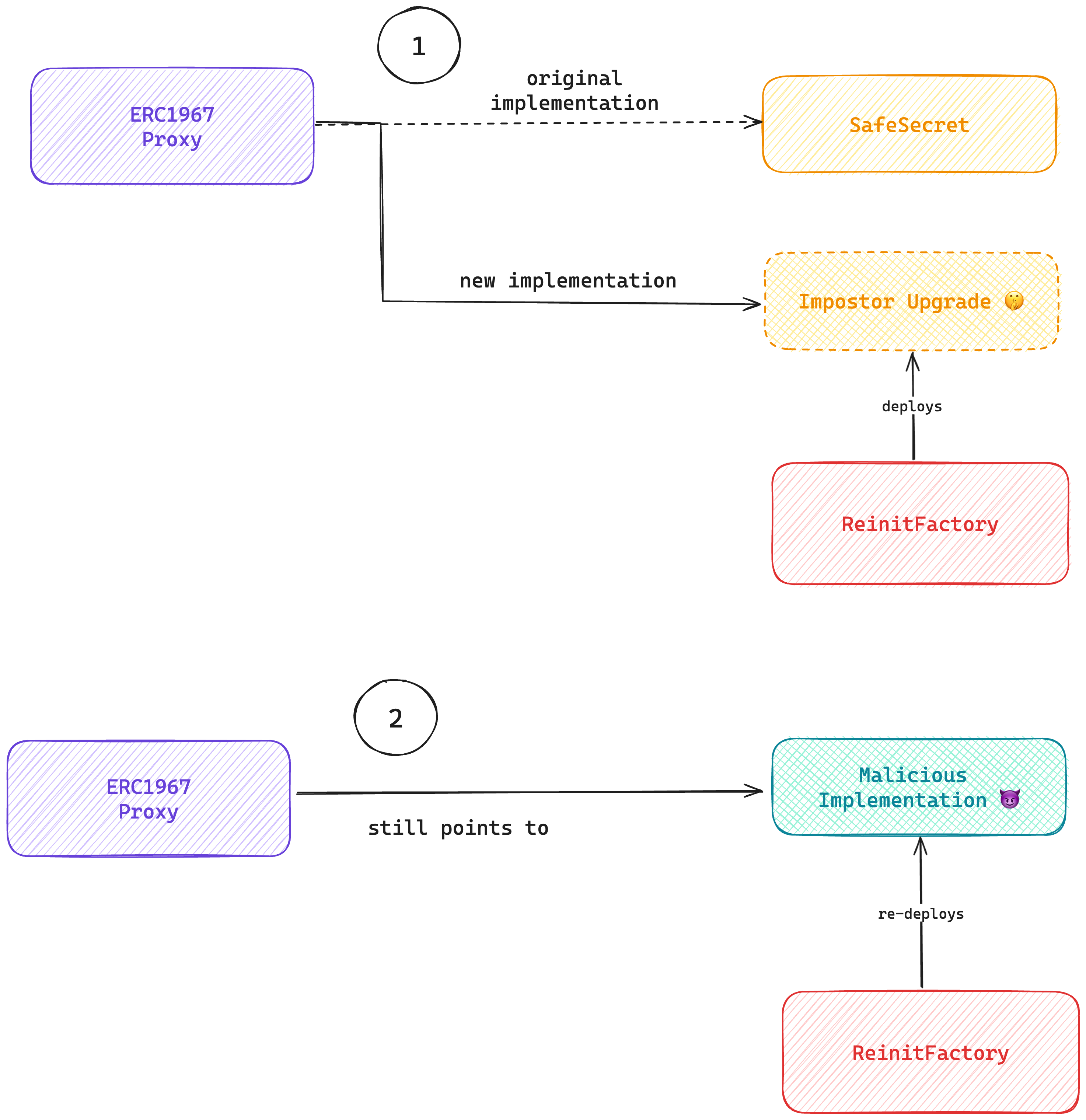 Visualization of Malicious Upgrade Procedure